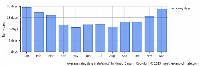 Average monthly rainy days in Nanao, Japan