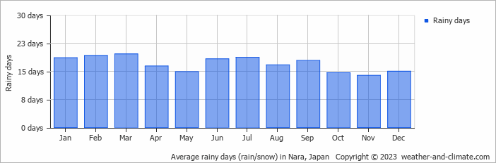 Average rainy days (rain/snow) in Nara, Japan   Copyright © 2023  weather-and-climate.com  