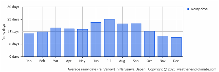 Average monthly rainy days in Narusawa, Japan