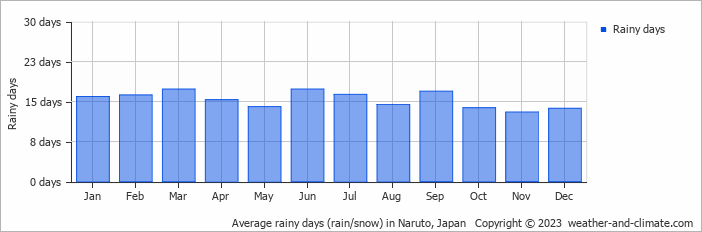 Average monthly rainy days in Naruto, Japan
