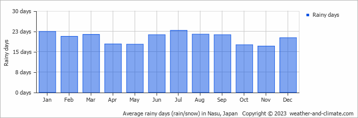 Average monthly rainy days in Nasu, Japan