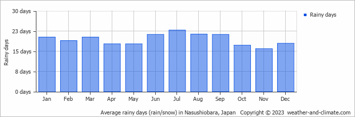 Average monthly rainy days in Nasushiobara, Japan