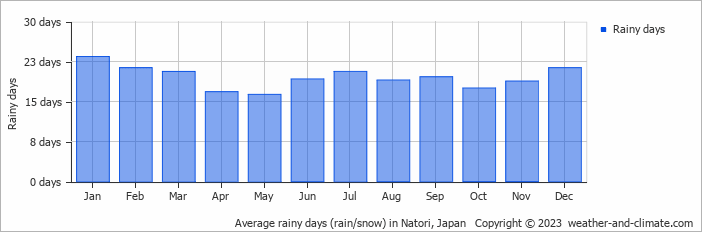 Average monthly rainy days in Natori, Japan