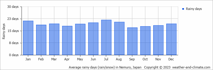 Average monthly rainy days in Nemuro, Japan