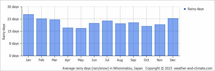 Average monthly rainy days in Nihommatsu, Japan