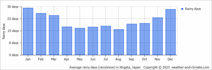Average monthly rainy days in Niigata, Japan