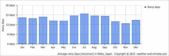 Average monthly rainy days in Nikko, 
