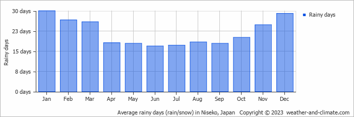 Average rainy days (rain/snow) in Niseko, Japan   Copyright © 2023  weather-and-climate.com  
