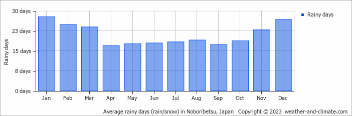 Average monthly rainy days in Noboribetsu, Japan
