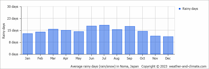 Average monthly rainy days in Noma, Japan