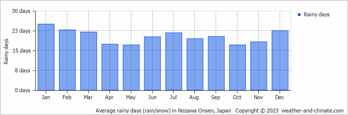 Average monthly rainy days in Nozawa Onsen, 