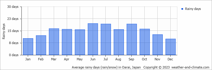 Average monthly rainy days in Oarai, Japan