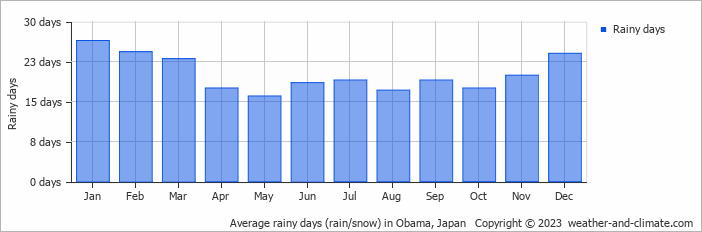 Average monthly rainy days in Obama, Japan