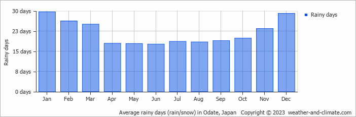 Average rainy days (rain/snow) in Odate, Japan   Copyright © 2023  weather-and-climate.com  