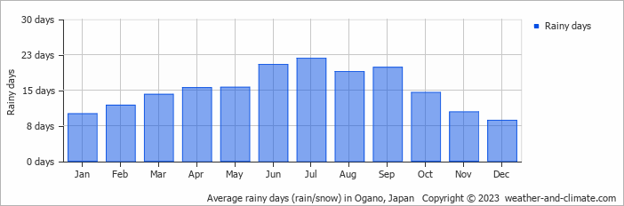 Average monthly rainy days in Ogano, Japan