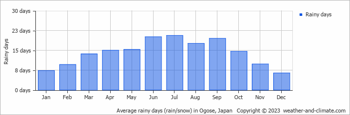 Average monthly rainy days in Ogose, Japan