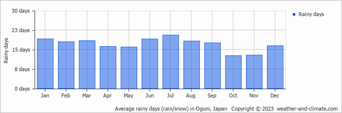 Average monthly rainy days in Oguni, Japan
