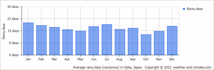 Average monthly rainy days in Ojika, Japan