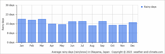 Average rainy days (rain/snow) in Okayama, Japan   Copyright © 2023  weather-and-climate.com  