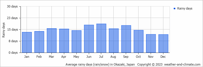 Average monthly rainy days in Okazaki, Japan
