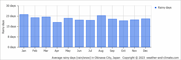Average monthly rainy days in Okinawa City, Japan