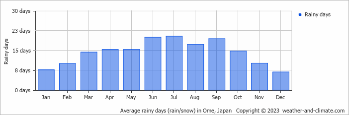 Average monthly rainy days in Ome, Japan