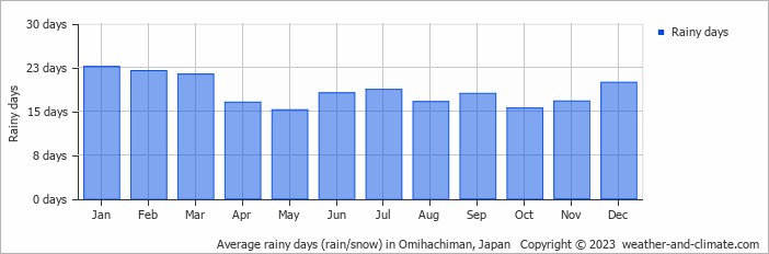 Average monthly rainy days in Omihachiman, Japan