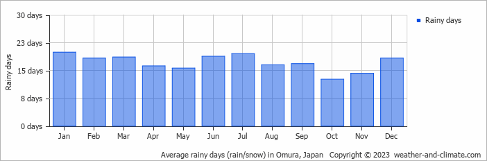 Average monthly rainy days in Omura, Japan
