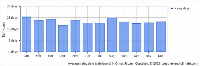 Average monthly rainy days in Onna, Japan