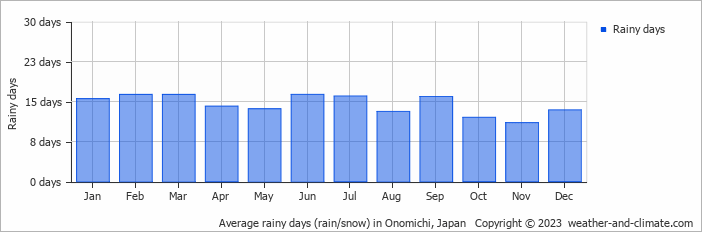 Average monthly rainy days in Onomichi, 
