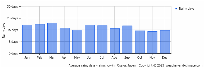 Average rainy days (rain/snow) in Osaka, Japan   Copyright © 2022  weather-and-climate.com  