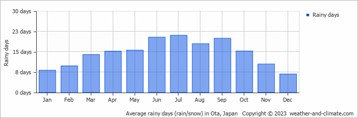 Average monthly rainy days in Ota, Japan