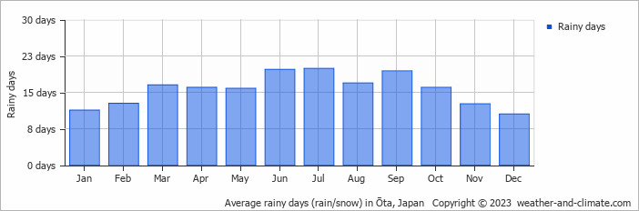 Average monthly rainy days in Ōta, Japan