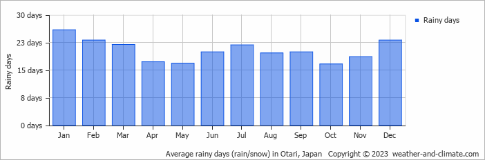 Average monthly rainy days in Otari, Japan