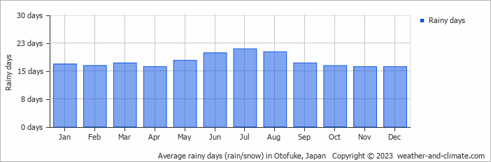 Average monthly rainy days in Otofuke, 