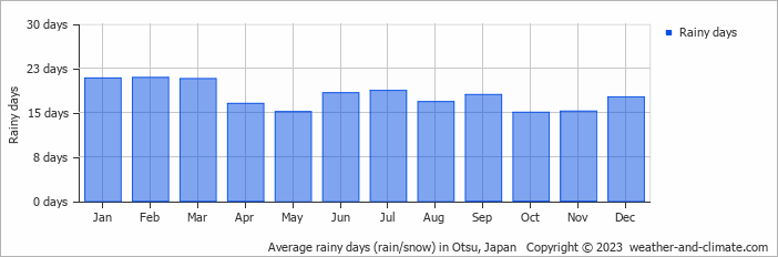 Average monthly rainy days in Otsu, Japan