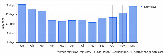 Average monthly rainy days in Sado, Japan