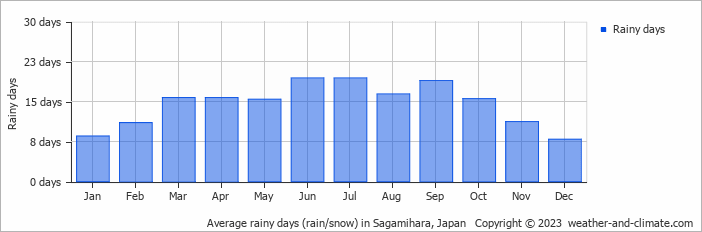 Average monthly rainy days in Sagamihara, Japan