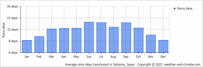 Average monthly rainy days in Saitama, Japan