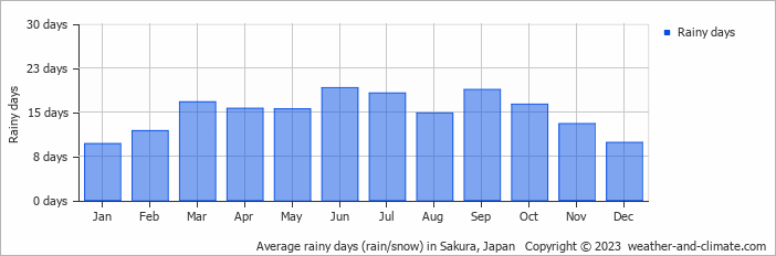 Average monthly rainy days in Sakura, Japan
