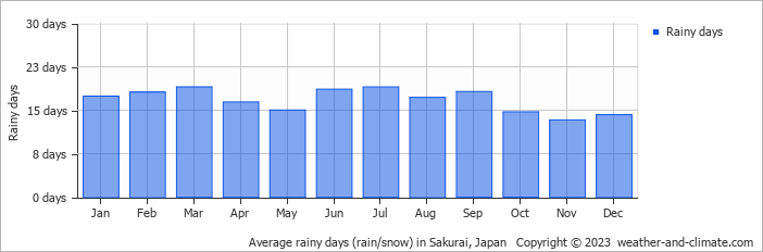 Average monthly rainy days in Sakurai, Japan