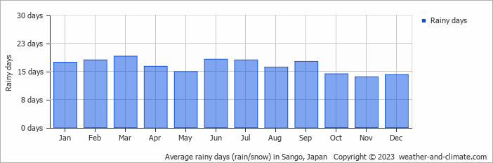 Average monthly rainy days in Sango, Japan