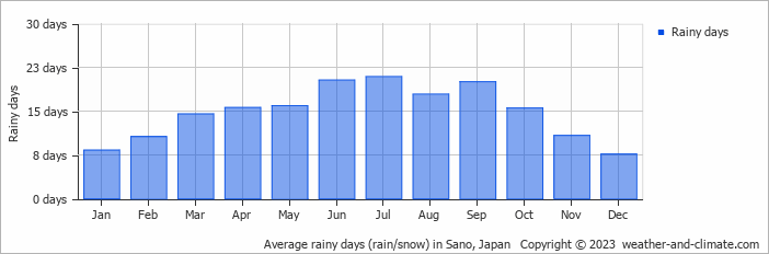 Average monthly rainy days in Sano, Japan