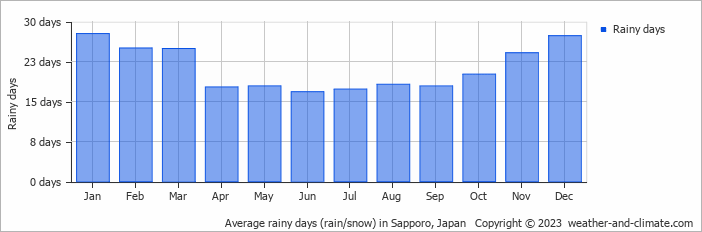 Average monthly rainy days in Sapporo, 