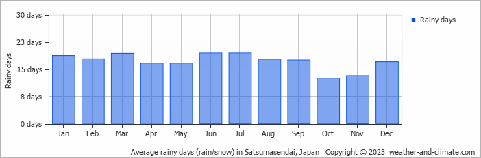 Average monthly rainy days in Satsumasendai, Japan