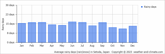 Average monthly rainy days in Setoda, Japan