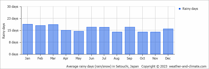 Average monthly rainy days in Setouchi, Japan