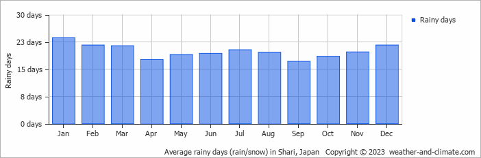 Average rainy days (rain/snow) in Shari, Japan   Copyright © 2023  weather-and-climate.com  