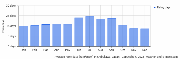 Average monthly rainy days in Shibukawa, Japan