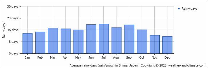 Average rainy days (rain/snow) in Shima, Japan   Copyright © 2023  weather-and-climate.com  